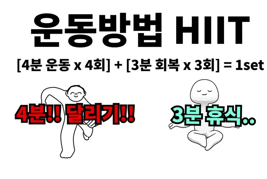 4분 전력 운동과 3분 회복을 반복해 25분을 채우는 고강도 인터벌 운동 방법