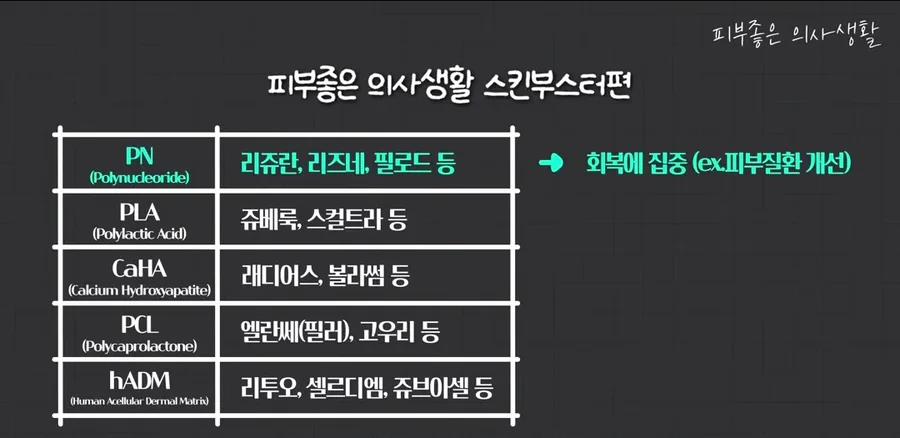 PN 계열인 리쥬란, 리즈네, 필로드는 회복에 집중하고 PLA, CaHA, PCL, hADM 계열은 다른 스킨부스터로 나뉜다는 원장 영상 속 성분표