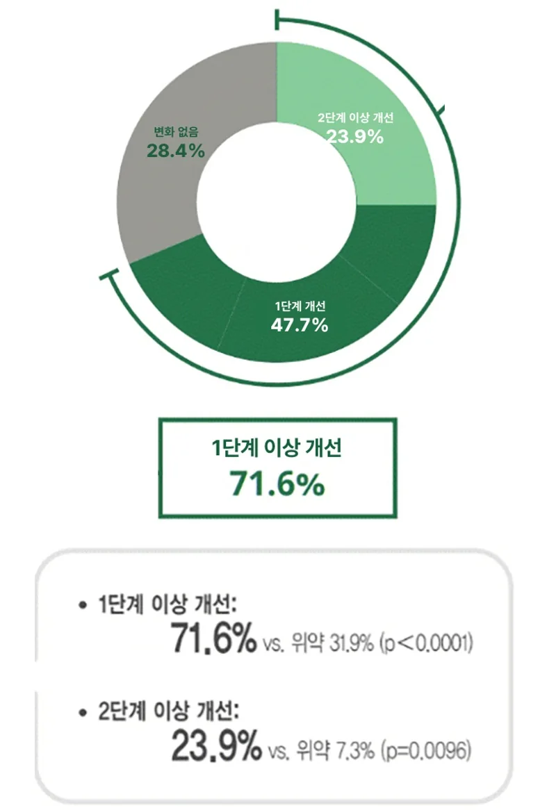 국내 제3상 임상에서 투여 12주 뒤 턱밑 지방이 1단계 이상 개선된 비율 71.6%, 2단계 이상 23.9%를 나타낸 그래프