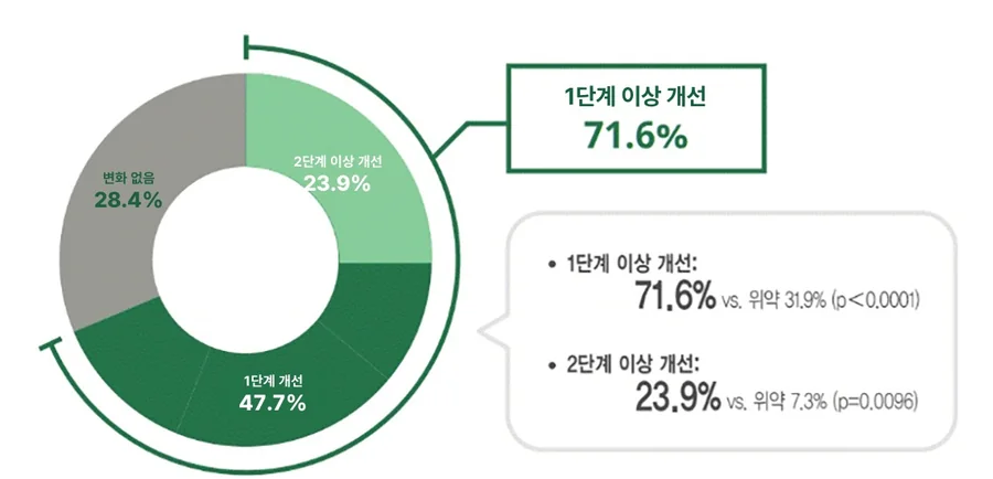 국내 제3상 임상에서 투여 12주 뒤 턱밑 지방이 1단계 이상 개선된 비율 71.6%, 2단계 이상 23.9%를 나타낸 그래프