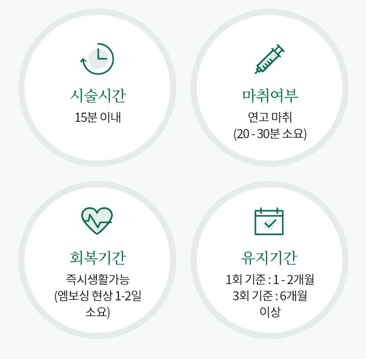 리쥬란 시술 시간 15분 이내, 연고 마취 20~30분, 즉시 생활 가능하고 엠보싱은 1~2일, 유지 기간은 1회 기준 1~2개월과 3회 기준 6개월 이상이라는 안내