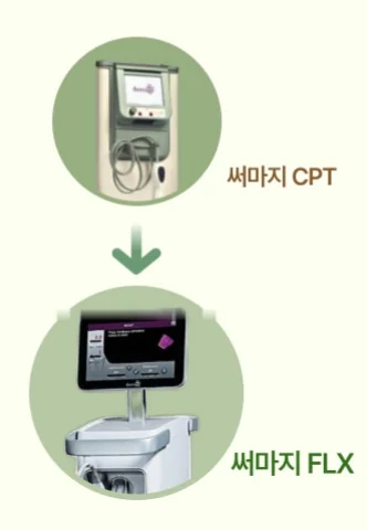 3세대 써마지 CPT에서 4세대 써마지 FLX로 바뀐 장비를 나란히 보여 주는 그림